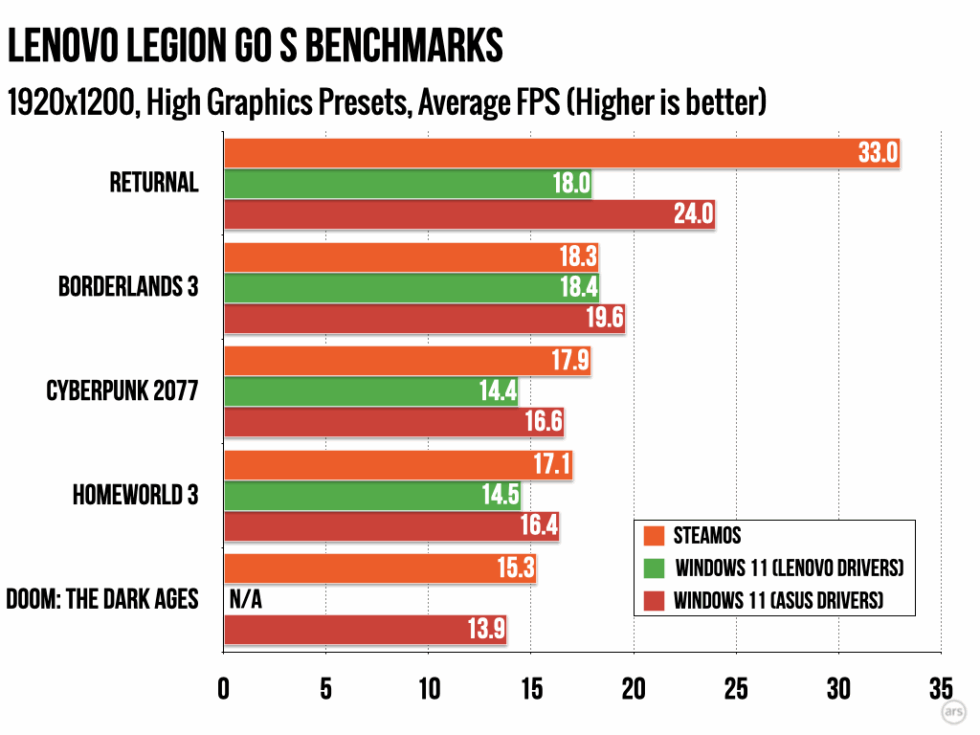 SteamOS vs Windows 11 benchmarks